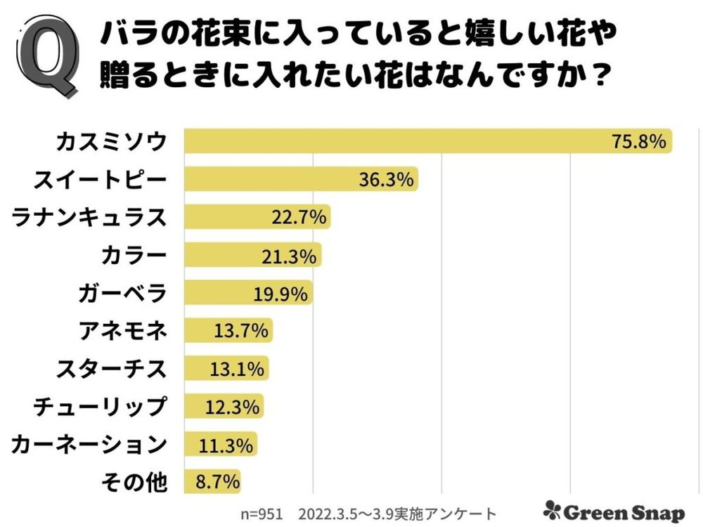 バラの花言葉アンケート結果 グラフ