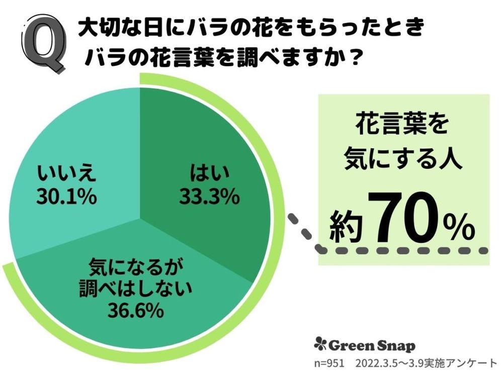 バラの花言葉アンケート結果 グラフ