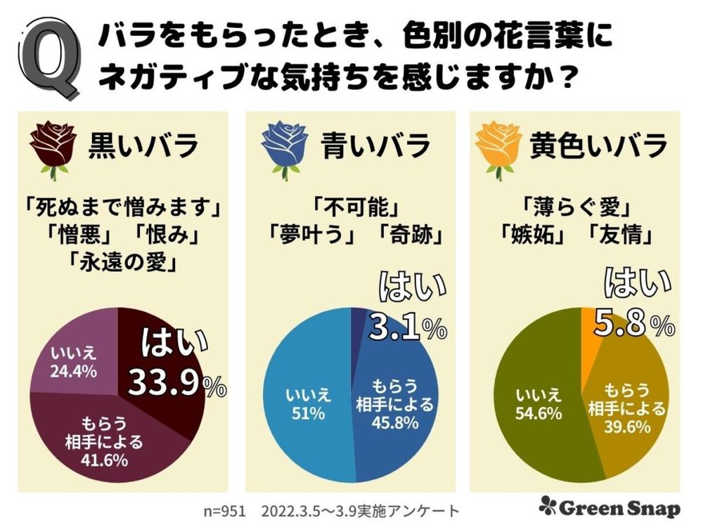 バラの花言葉アンケート結果 グラフ