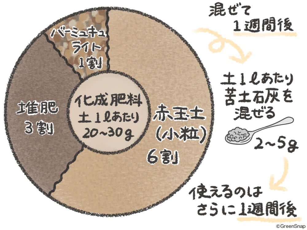 プランター土作り イラスト
