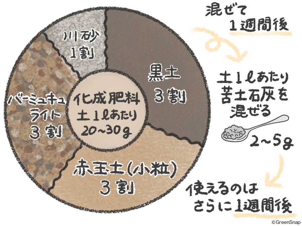 プランター 土作り 野菜 根菜向け イラスト
