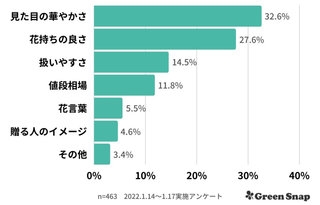 チューリップ アンケート結果 チューリップをプレゼントするときに気をつけたことはありますか？ 図表