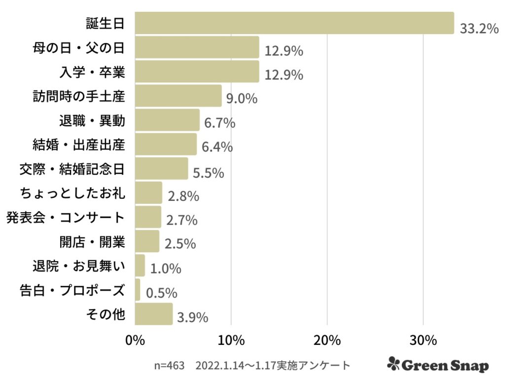 チューリップ アンケート結果 どんなシーンでチューリップを贈った・貰ったか 図表