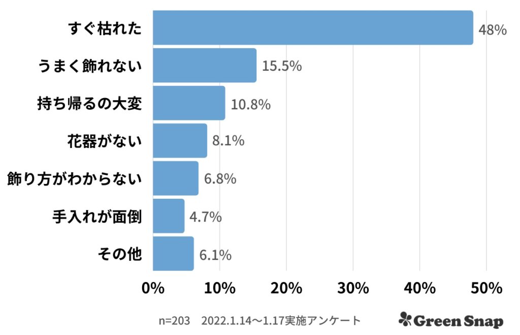 チューリップ アンケート結果 チューリップをもらって困ったことはありますか？ 図表