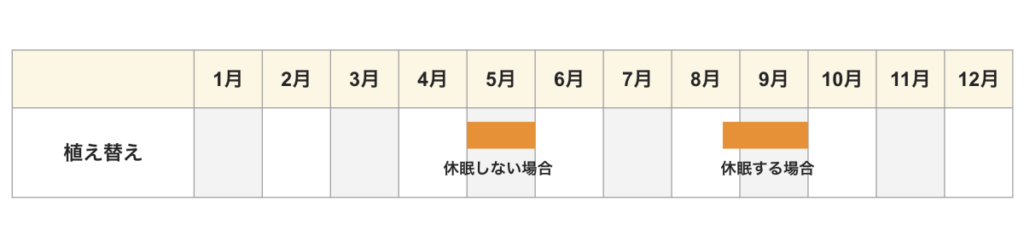 シクラメン 植え替え時期カレンダー