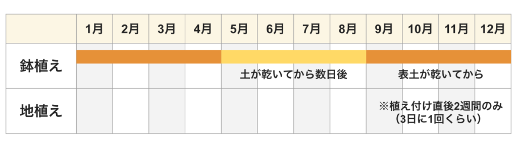 クリスマスローズ 水やりカレンダー 鉢植えのみ必要
