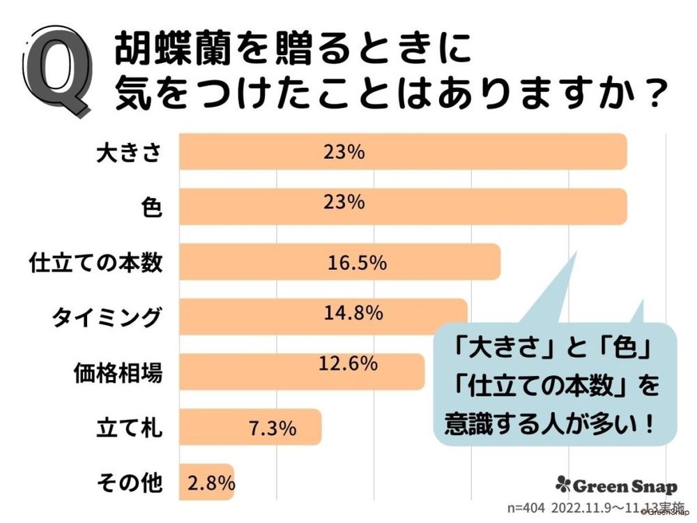 胡蝶蘭の花言葉アンケート 贈る時に気をつけたマナー